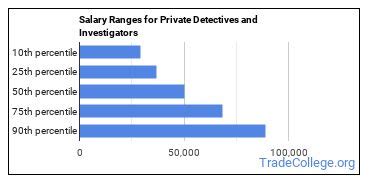 detective yearly salary|More.